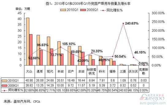 2010年一季外资品牌国产乘用车销量表现