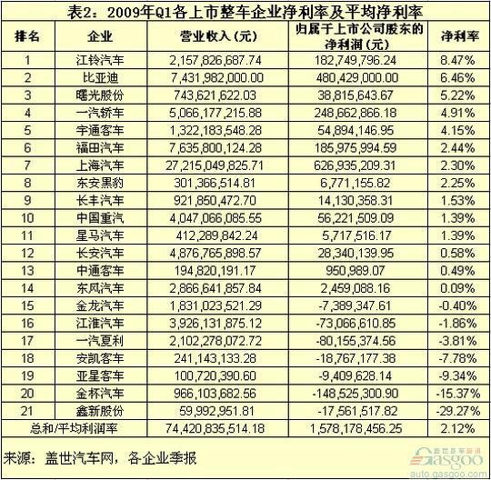 透过净利率看整车企业盈利能力