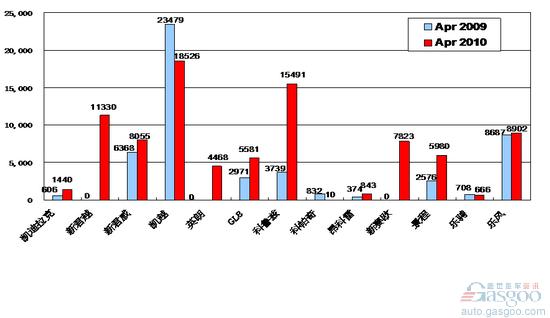 2010年4月前十车企产品销量图—No.1上海通用