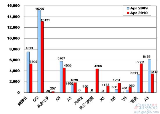 2010年4月前十车企产品销量图—No.6奇瑞汽车