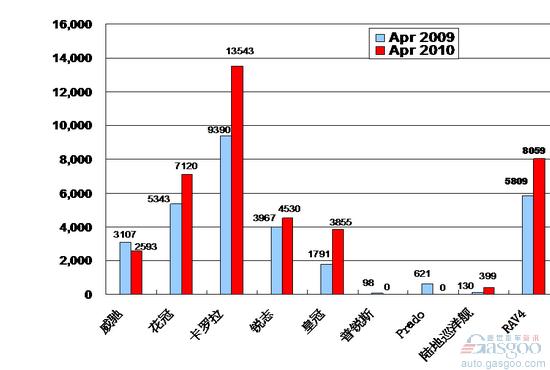 2010年4月前十车企产品销量图—No.8一汽丰田
