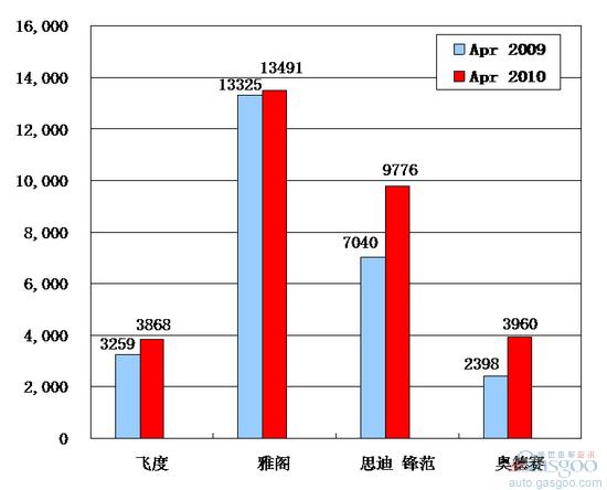 2010年4月前十车企产品销量图—No. 9广汽本田