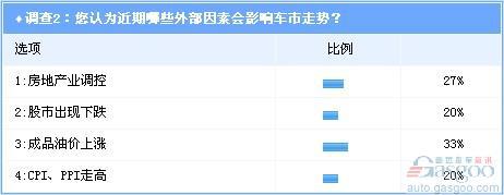 调查显示：房地产业调控影响渐渗入 车市或现小幅波动