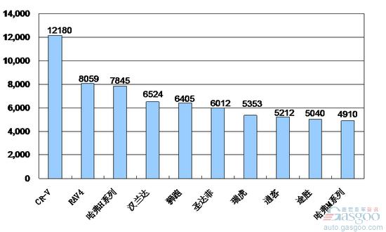 2010年4月份SUV产品销量排行Top10