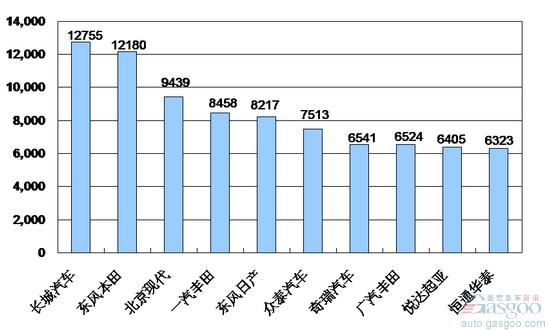 2010年4月份SUV企业销量排行Top10