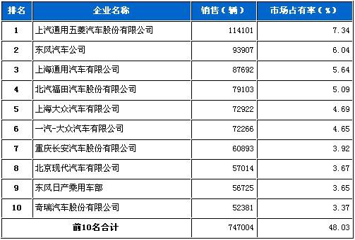 2010年4月国内车企销售排行Top10