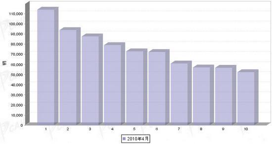 2010年4月国内车企销售排行Top10