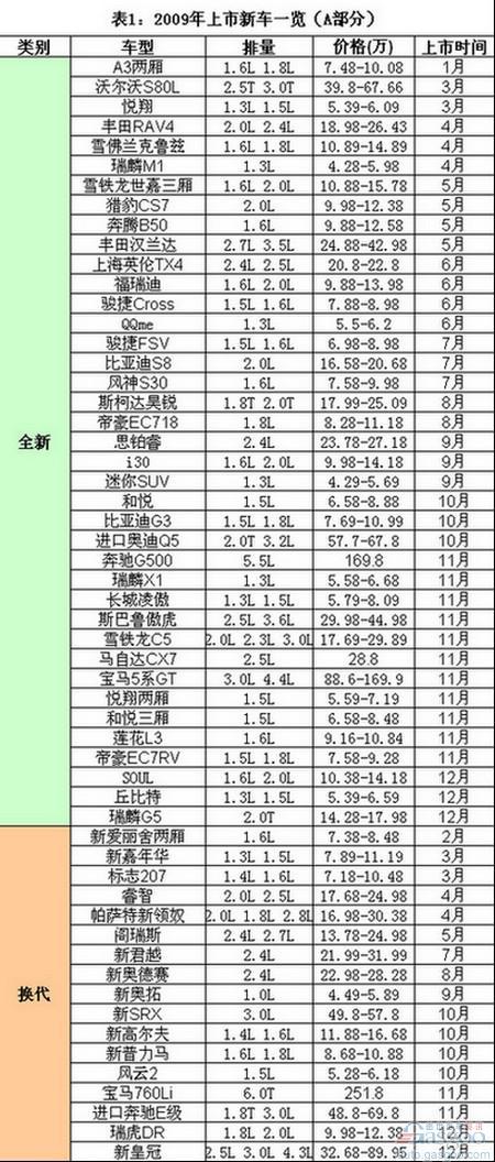 2009年上市新车 改款和增配车更受欢迎