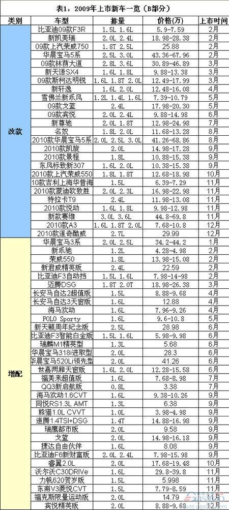 2009年上市新车 改款和增配车更受欢迎
