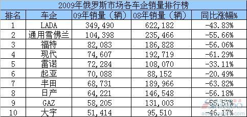 2009年俄罗斯市场各车企销量排行榜