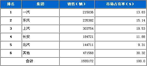 2010年4月五大集团月度市场占有率