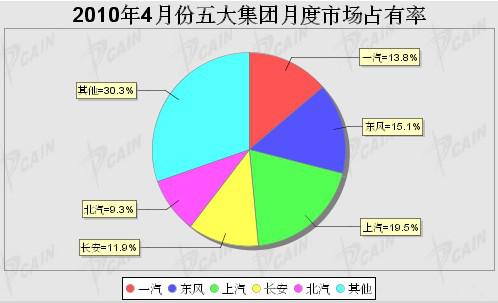 2010年4月五大集团月度市场占有率
