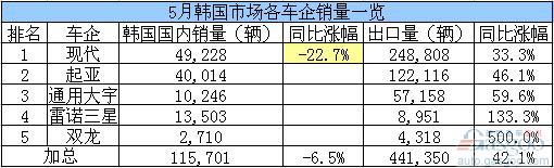 5月韩国市场各车企销量状况一览（表）