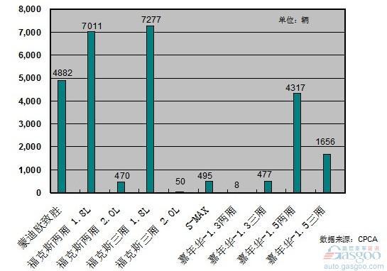 “熄火门”恶果显现 福克斯5月销量“跑输大市”