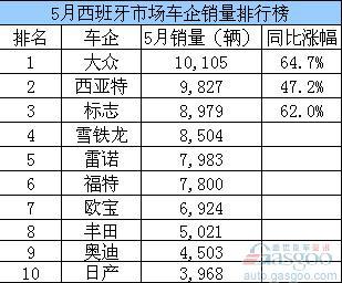 5月西班牙市场车企销量排行榜（表）