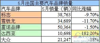 5月法国汽车销量同比下跌10%