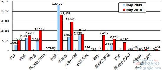 2010年5月前十车企产品销量图&mdash;No.1上海通用