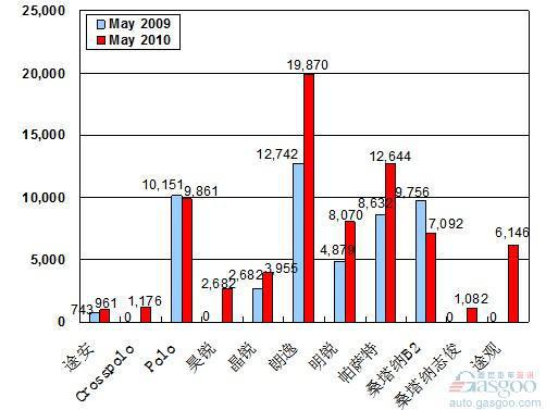 2010年5月前十车企产品销量图&mdash;No.2上海大众