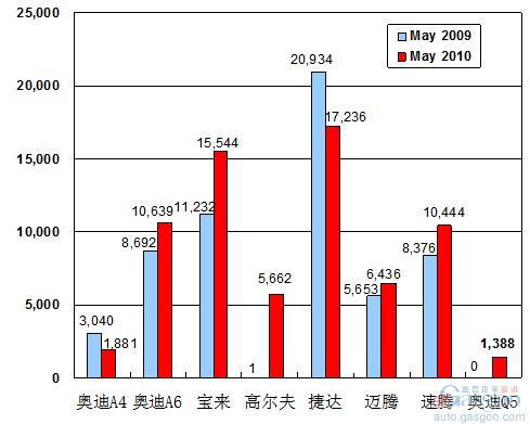 2010年5月前十车企产品销量图—No.3一汽大众