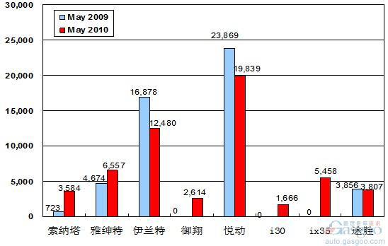 2010年5月前十车企产品销量图—No.4北京现代