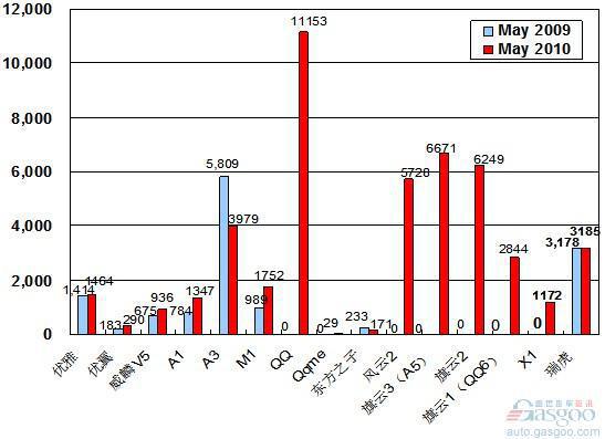 2010年5月前十车企产品销量图&mdash;No.6奇瑞汽车