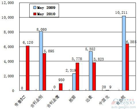 2010年5月前十车企产品销量图&mdash;No. 9吉利汽车