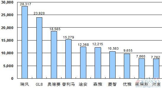2010年1~5月份MPV产品销量排行Top10