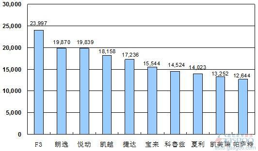 2010年5月份轿车产品销量排行Top10