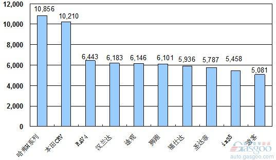 2010年5月份SUV产品销量排行Top10