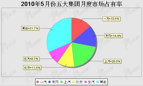 2010年5月五大集团月度市场占有率