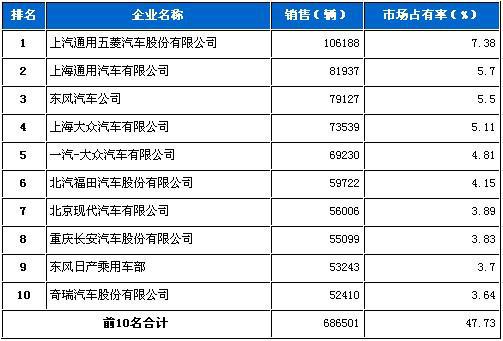 2010年5月国内车企销量前十统计