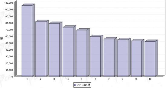 2010年5月国内车企销量前十统计