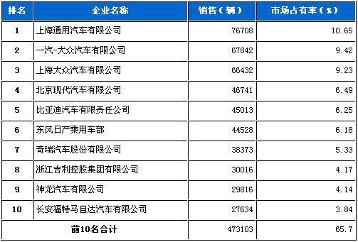 2010年5月轿车企业销售前十统计