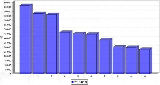 2010年5月轿车企业销售前十统计