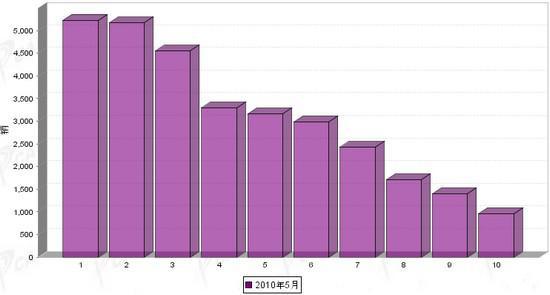 2010年5月MPV企业销售前十统计