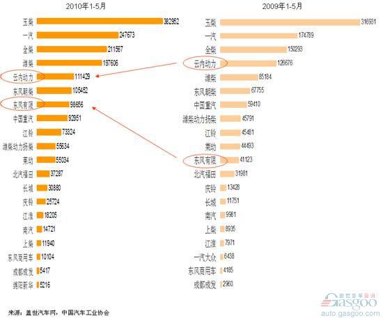 中国柴油机企业今年以来销量和净利率变化