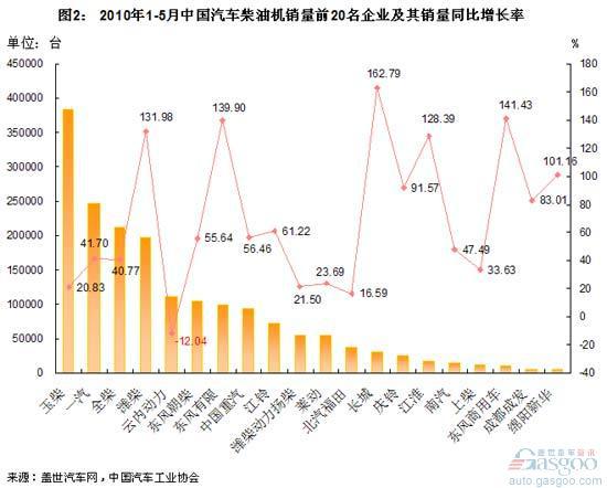 中国柴油机企业今年以来销量和净利率变化