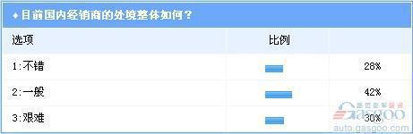 调查：销量与利润不成正比 汽车经销商叫苦
