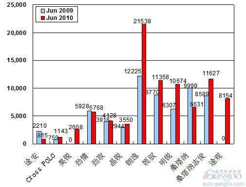 2010年6月前十车企产品销量图&mdash;No.1上海大众