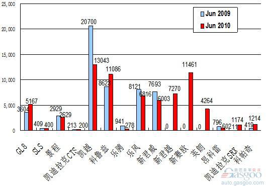 2010年6月前十车企产品销量图&mdash;No.3上海通用