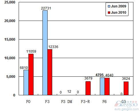 2010年6月前十车企产品销量图—No.7比亚迪