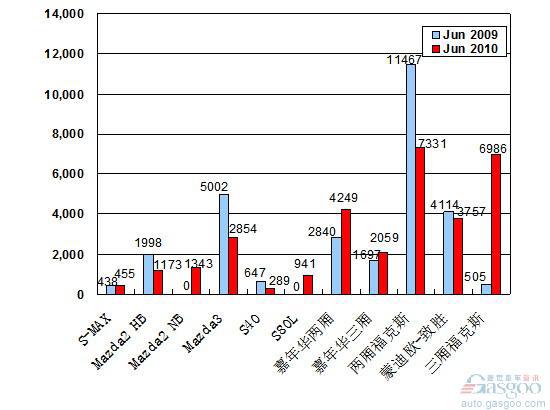 2010年6月前十车企产品销量图—No.8长安福特