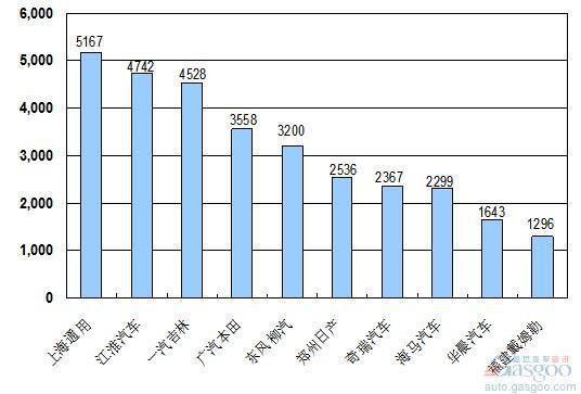 2010年6月份MPV企业销量排行Top10