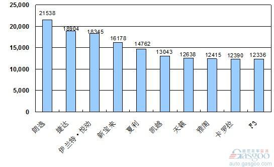 2010年6月份轿车产品销量排行Top10