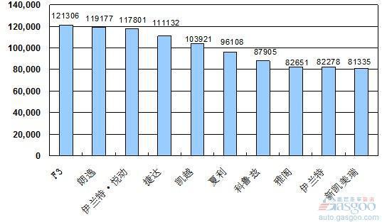 2010年1~6月份轿车产品销量排行Top10