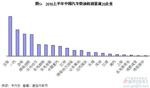 柴油机市场:4大占据一半以上份额