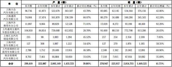 红岩前7月销重卡21902辆 同比增69.9%