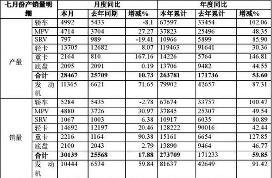 江淮7月销卡车16908辆 客车底盘销2100辆