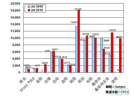 2010年7月前十车企产品销量图—No.1上海大众