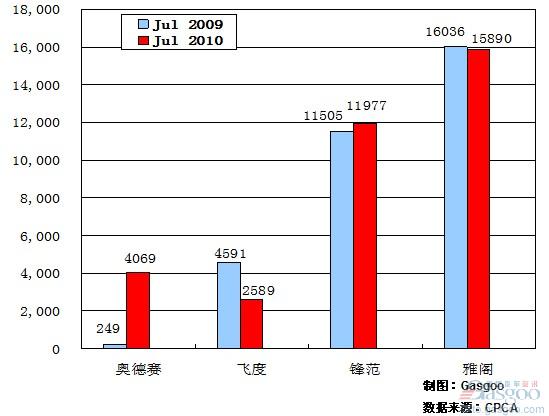 2010年7月前十车企产品销量图—No.8广汽本田